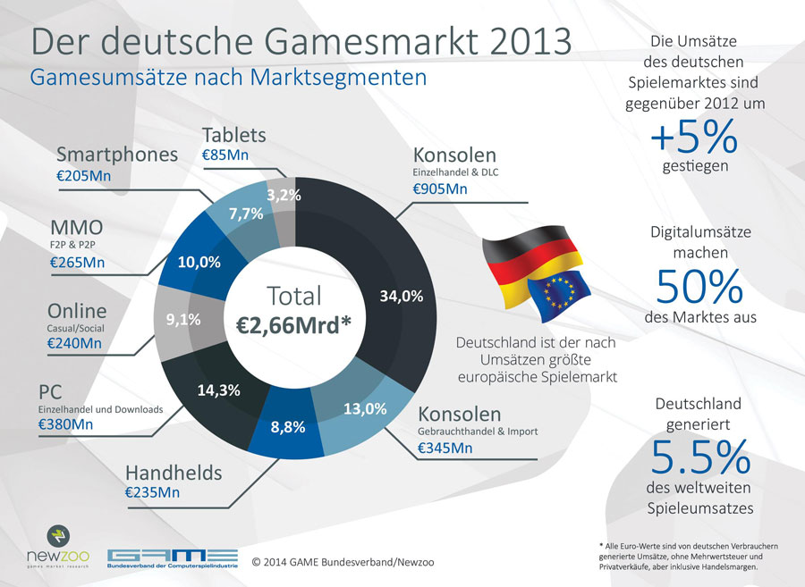 GAMESMAKT - Umsatzzahlen 2013