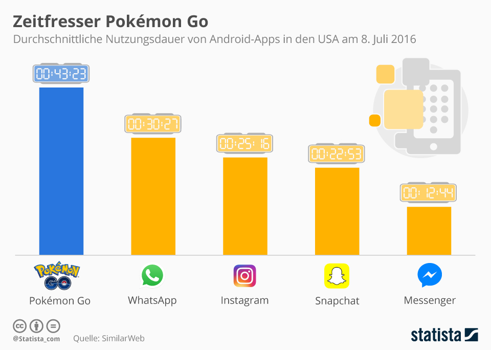 Infografik: Zeitfresser Pokémon Go | Statista
